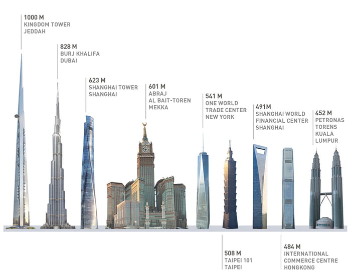 Here Is A Comparison Of Some Of The World s Tallest Buildings Including 