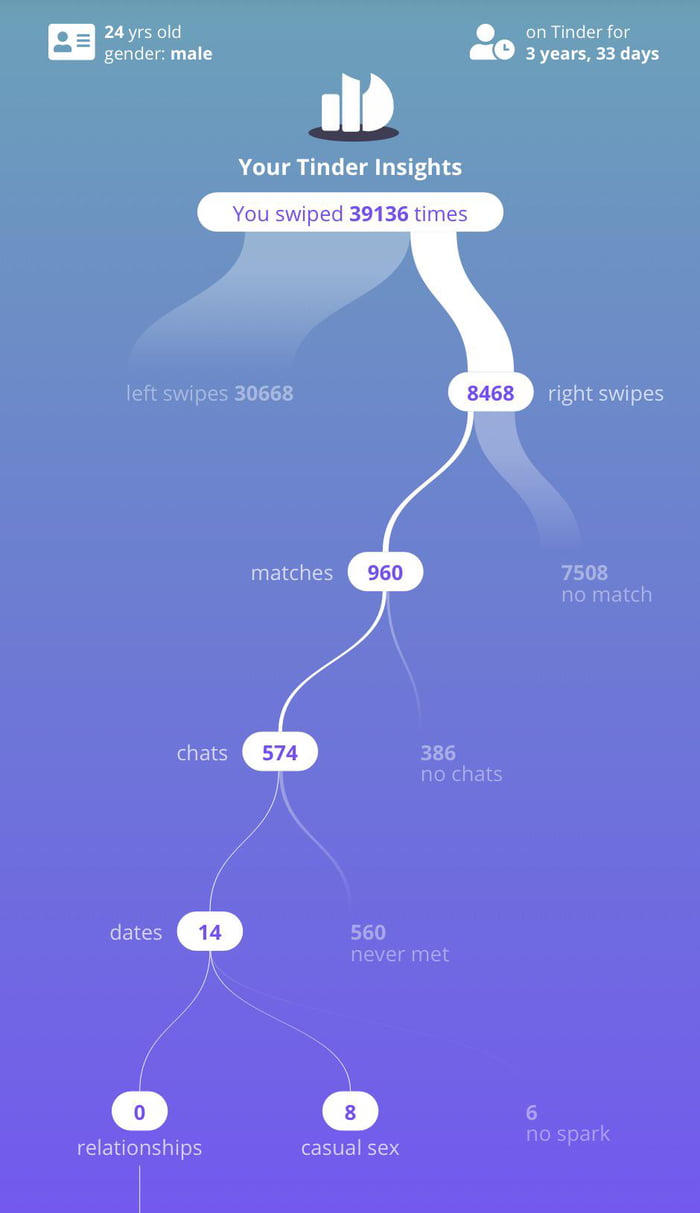 Can you justify 40k swipes for 8 hookups? 9GAG