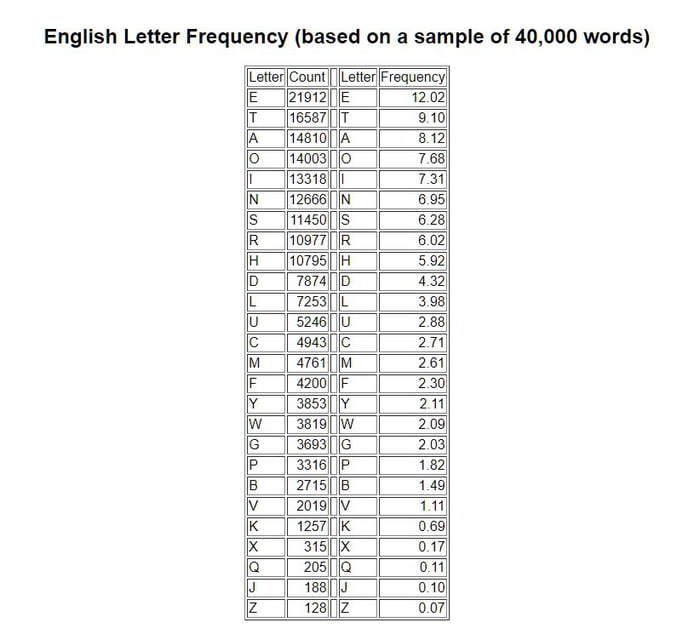 English Letter Frequency Graph