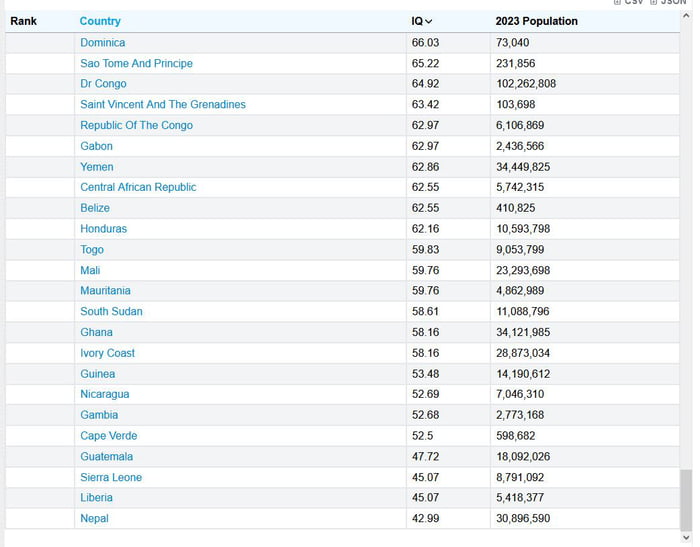 Average IQ Per Country Lowest Ranks Unbelievable 9GAG