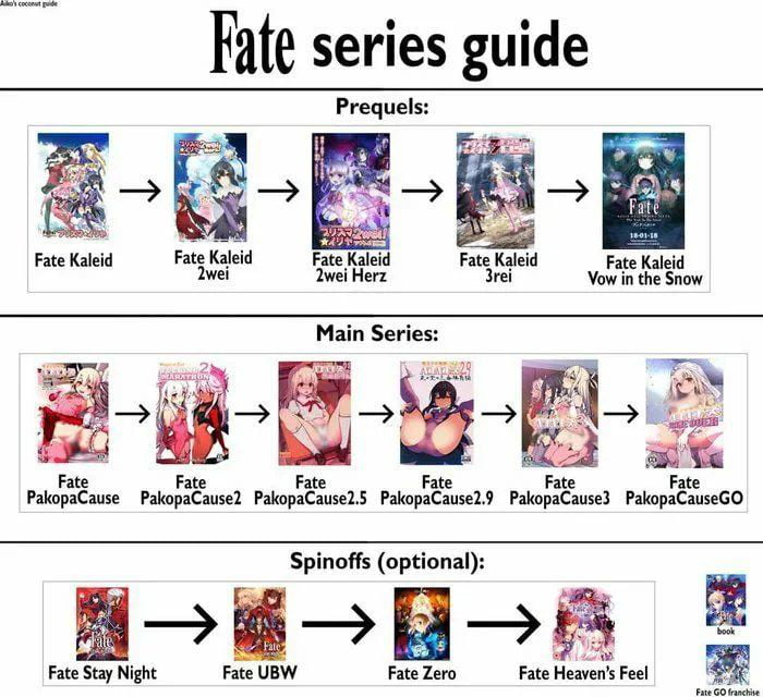 Order to watch Fate series - 9GAG