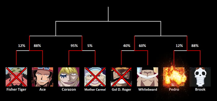 One Piece Best Deceased Character 5 7 Ace Vs Corazon Vote In Comments Ends 28 01 19 Dd Mm Yy 9gag