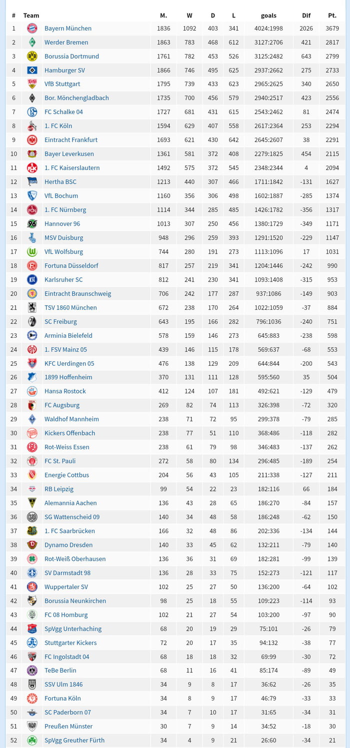 All Time Bundesliga Table 9gag