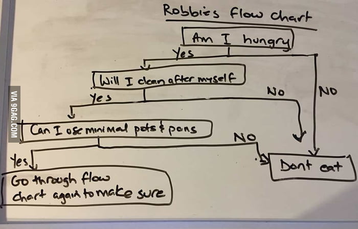 Make Me A Flow Chart