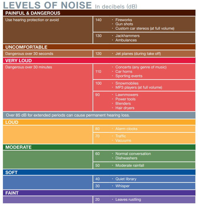 Noise Chart 9gag