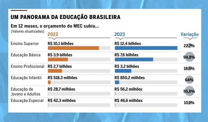 Dados oficiais do Ministério da Educação - 9GAG