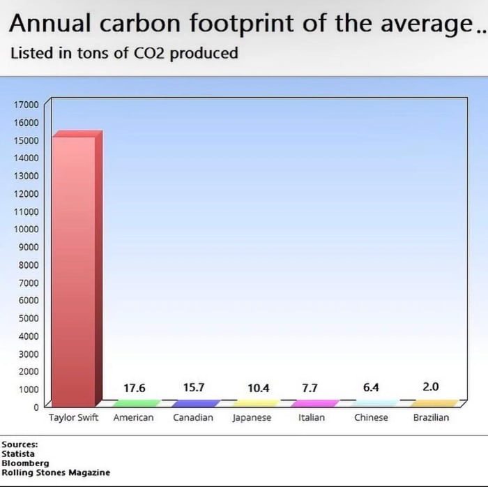 Average carbon footprint of citizens vs taylor swift 9gag