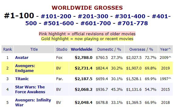 avengers-endgame-is-just-short-by-57-million-usd-to-beat-avatar-as-the