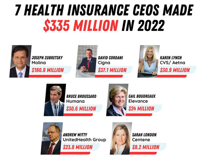 Healthcare Executives Pay Topped 335 Million Last Year While 100 