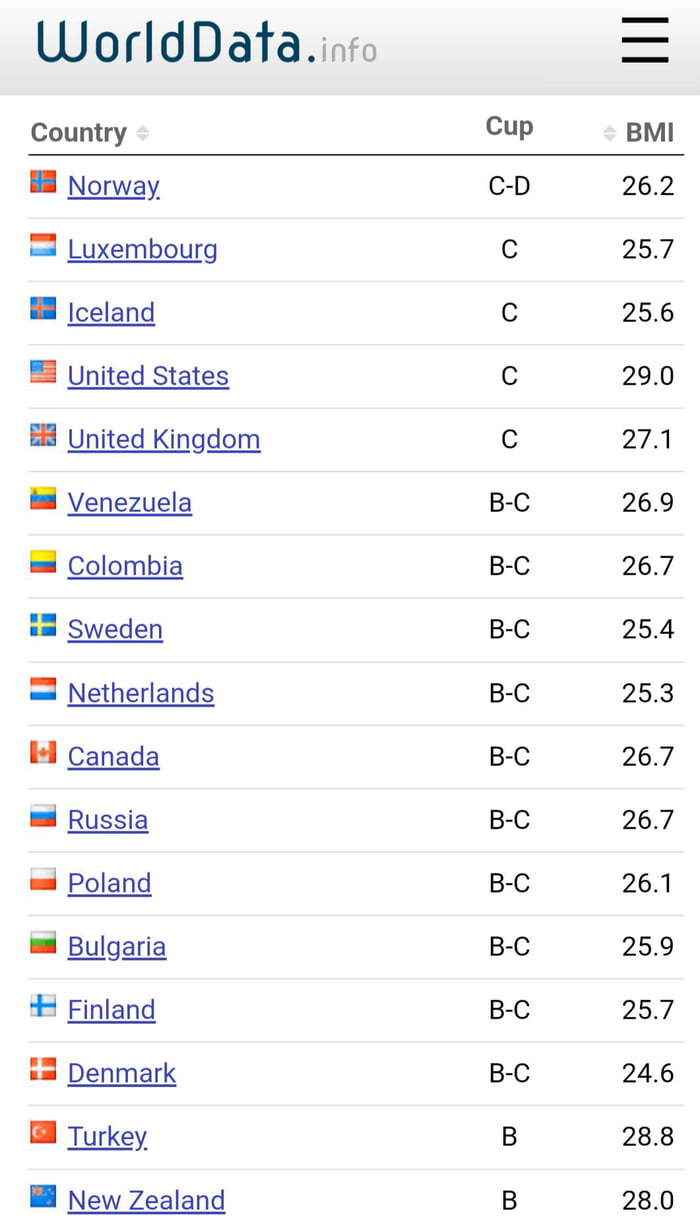 Norway Leads The World With Largest Average Breast Size US Ranks 
