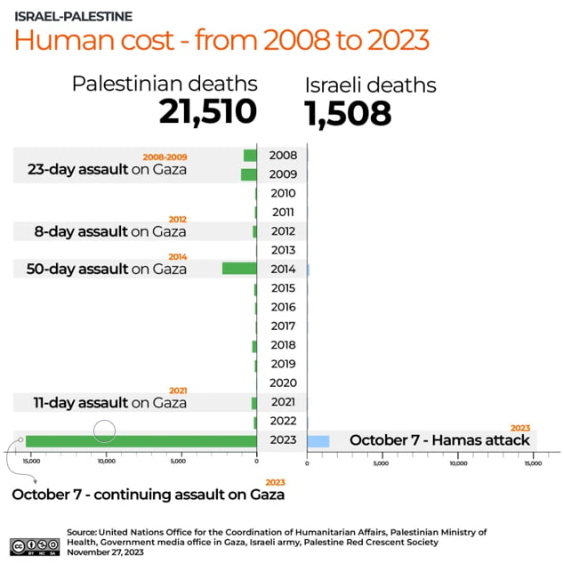 Before hamas it continues - 9GAG