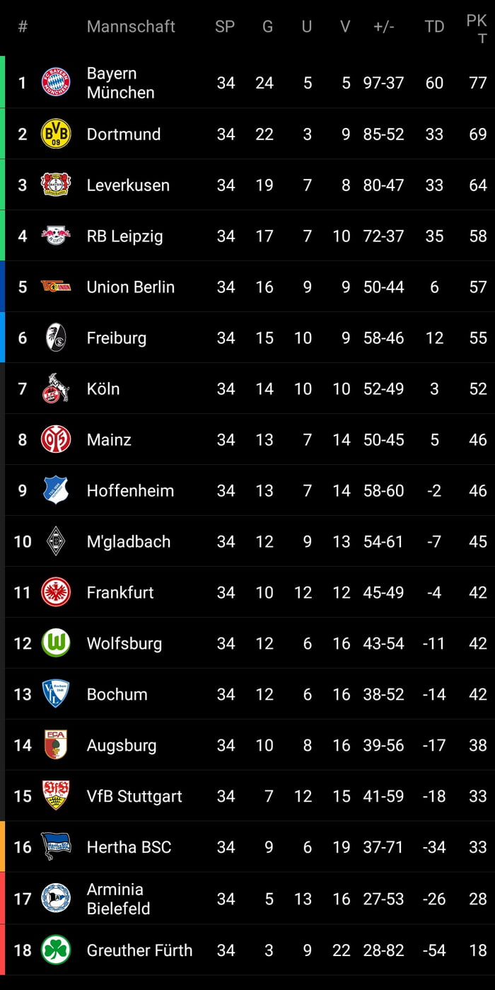 Bundesliga table after final matchday 9GAG