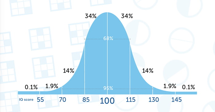 Informal Survey What IQ Do You Believe To Have 9GAG Informal Survey What IQ Do You Believe To Have 9GAG