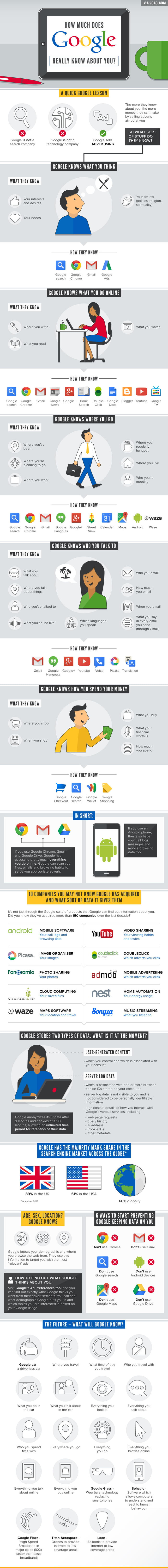 Google knows everything about you...