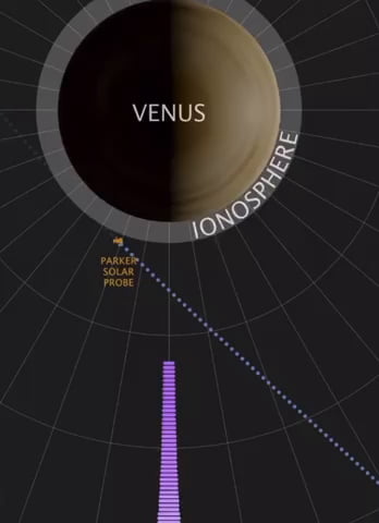 A naturally occurring radio signal has been discovered in Venus’ ionosphere. This is how it sounds
