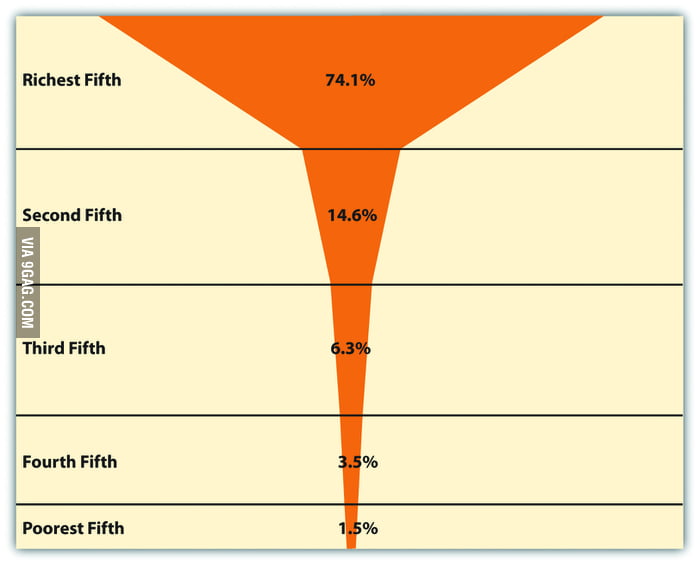 Global Wealth Distribution - 9GAG