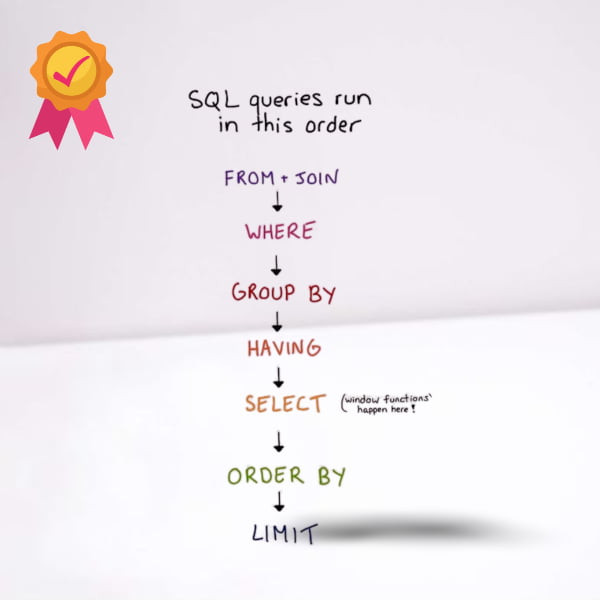 A cool guide showing SQL Query Execution Order - 9GAG