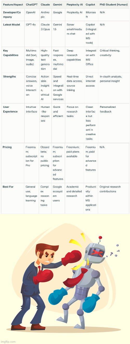 Chatgpt Vs Claude Vs Gemini Vs Perplexity Vs Copilot Vs Human Meme Gag