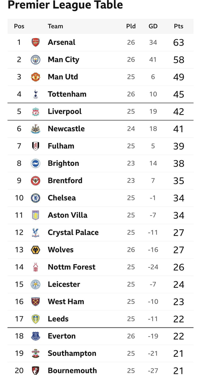 Premier League Table Matchday 26. - 9GAG