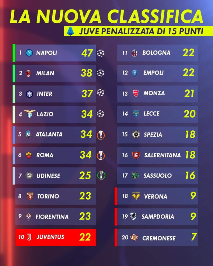 Serie A s New Table And Standings After Juventus 15 Points 