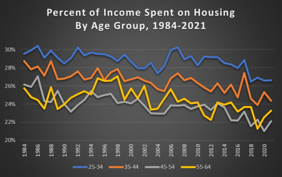 Spending On Housing By Age Groups Over Time (source: Consumer ...