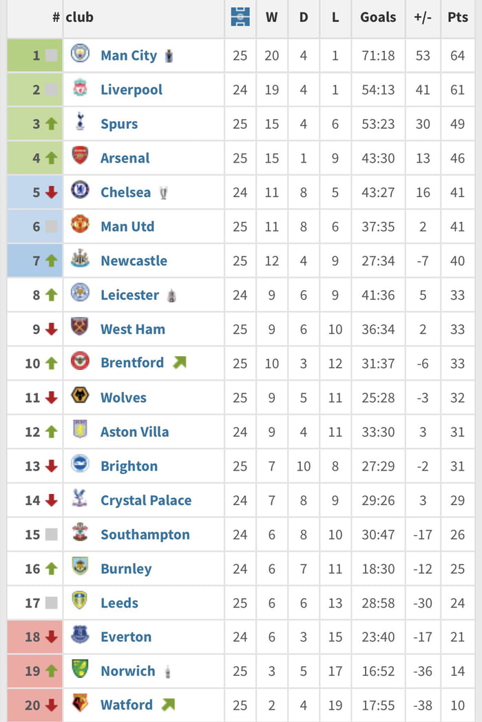 Premier League table since Eddie Howe took over Newcastle - 9GAG