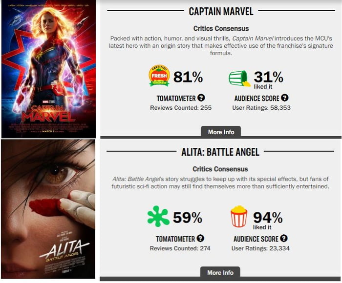 Анитайп фан. Tomatometer vs audience score. Avg audience score 71%.