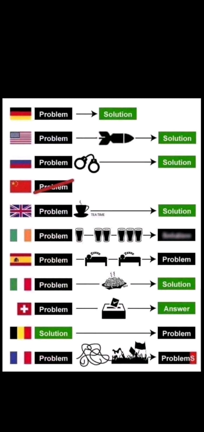 problem solving chart countries