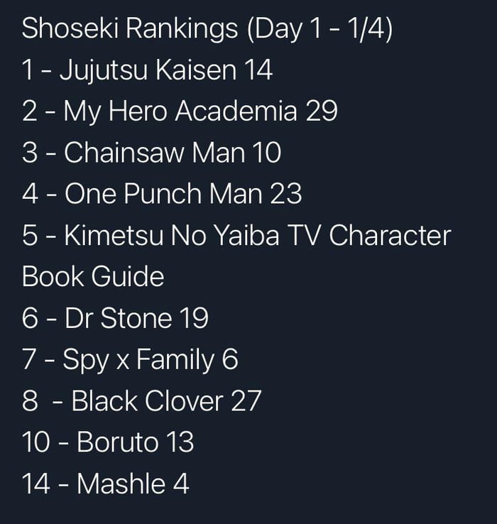 One Punch Man Volume 23 ranks in 4th place in the Shoseki rankings - 9GAG