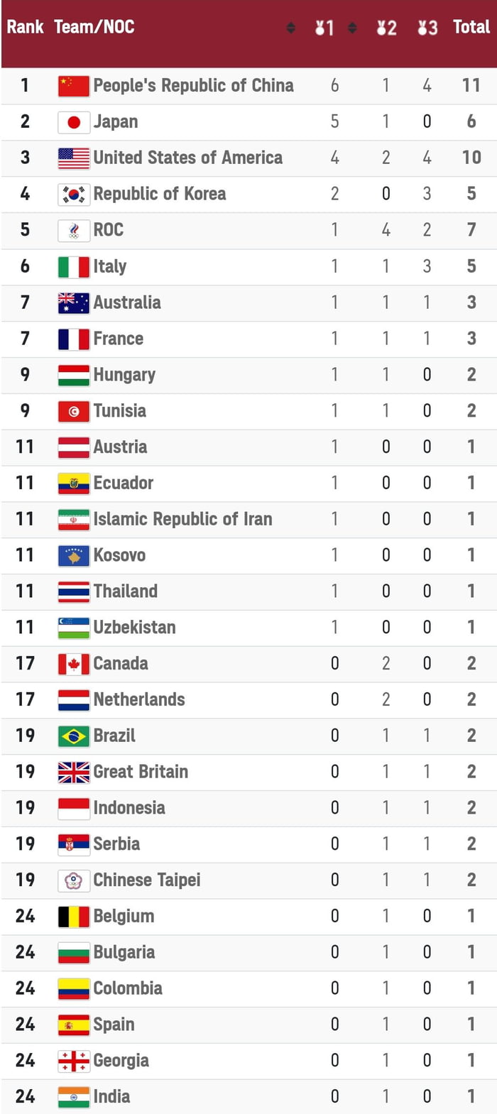 Medal standings day 2 - 9GAG