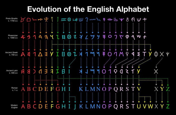 evolution-of-the-english-alphabet-9gag