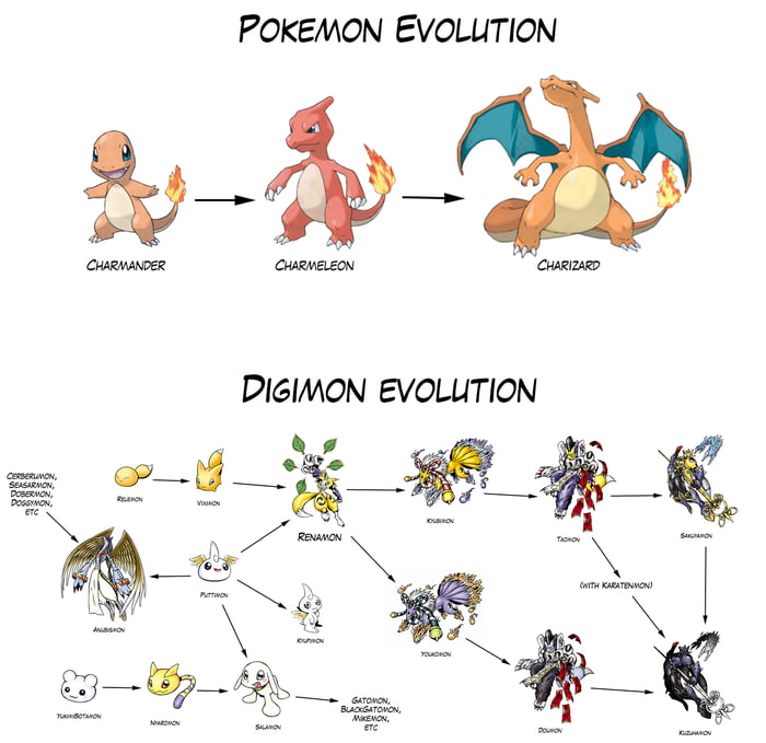 Pokemon evolution vs digimon evolution 9gag