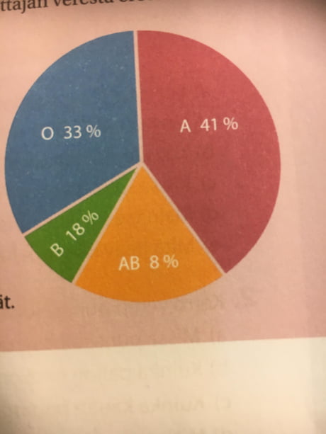 Blood Percentage Chart