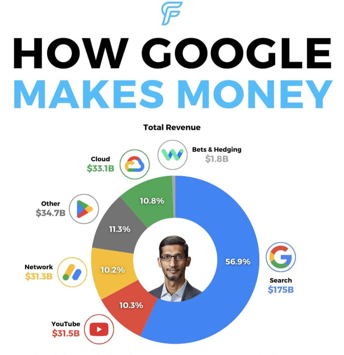 Googles revenue breakup for 2023 - 9GAG