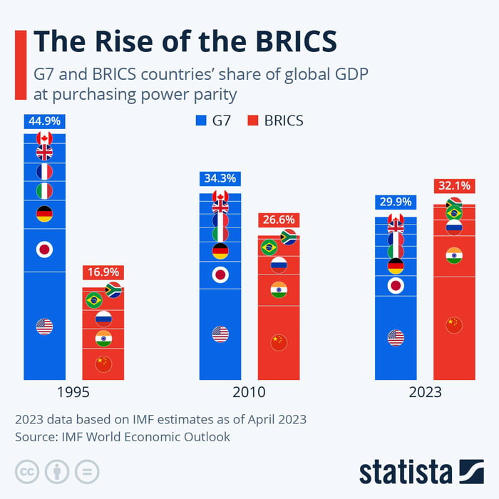 G7 Vs BRICS According To Statista - 9GAG