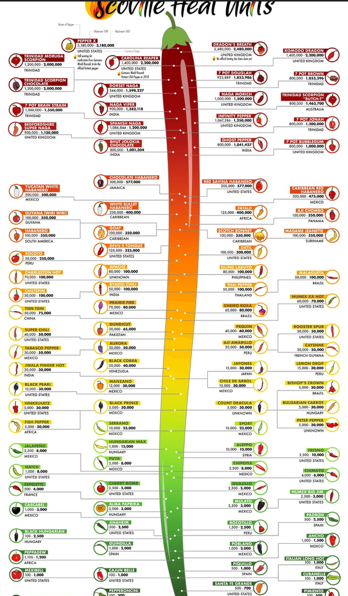 Scoville Heat Units - 9GAG