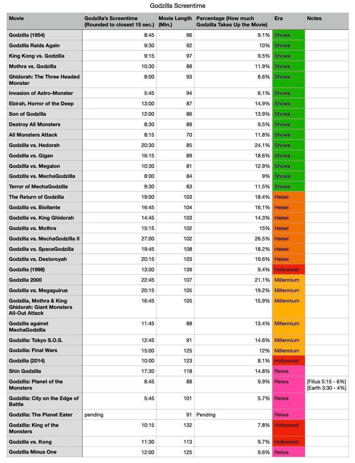 The total screen time of Godzilla in every Godzilla film - 9GAG