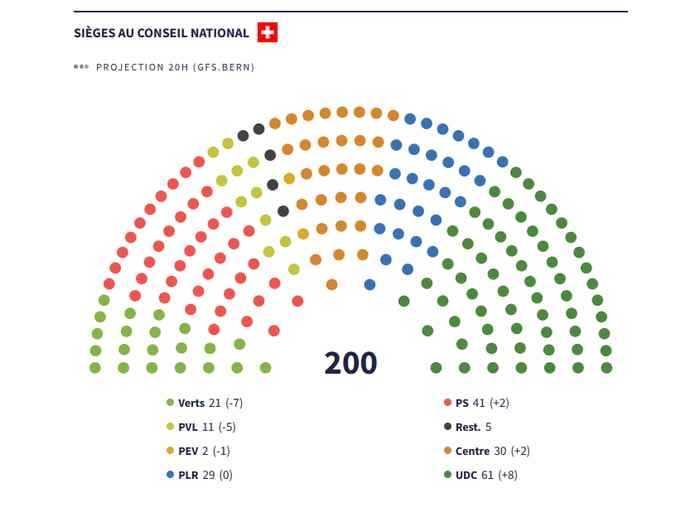 Switzerland is leaning even more to the right. It is a sad day. - 9GAG