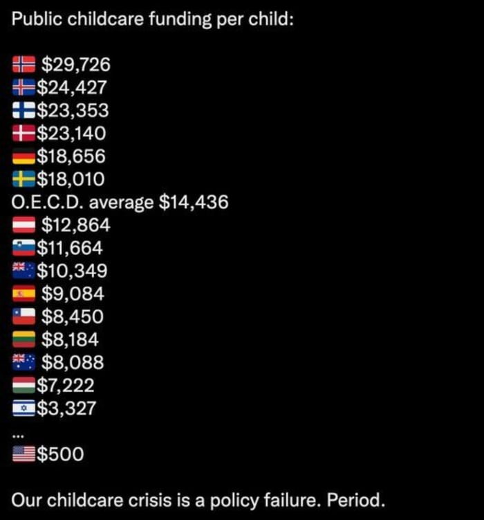 amongst-developed-countries-us-public-spending-on-childcare-is