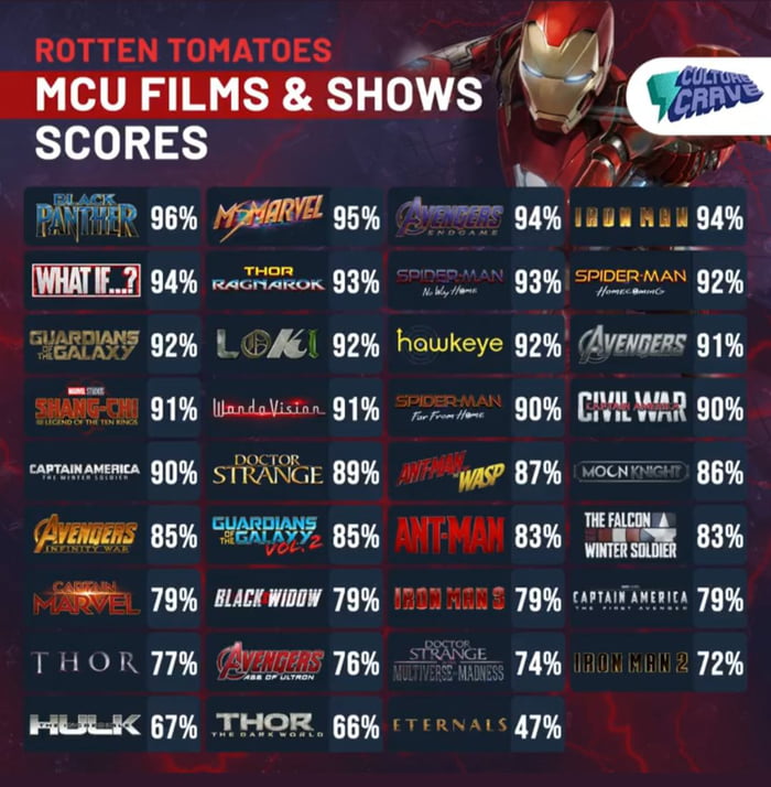 All The Marvel Movies, Ranked By Their Rotten Tomatoes Scores