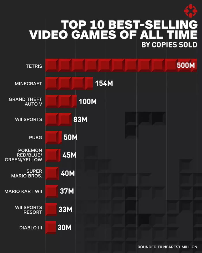 Top 10 Best Selling Vídeo Games 9GAG