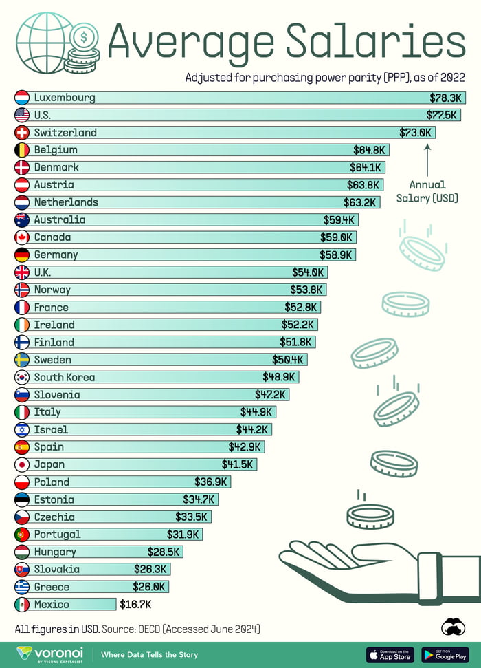 Average salaries (ppp) - 9GAG