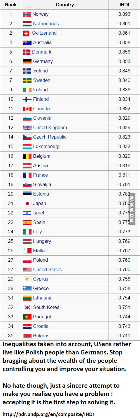 Best country to live in, taking into account inequalities (aka IHDI) - 9GAG