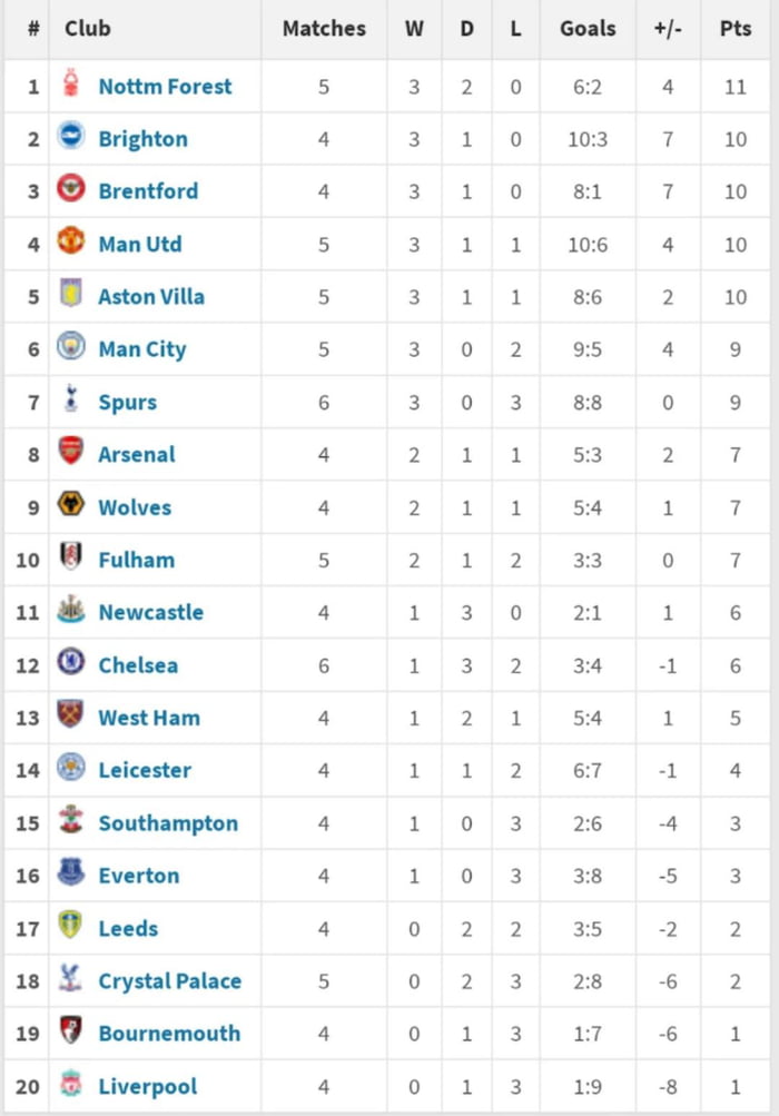 Premier League form table in 2023 9GAG