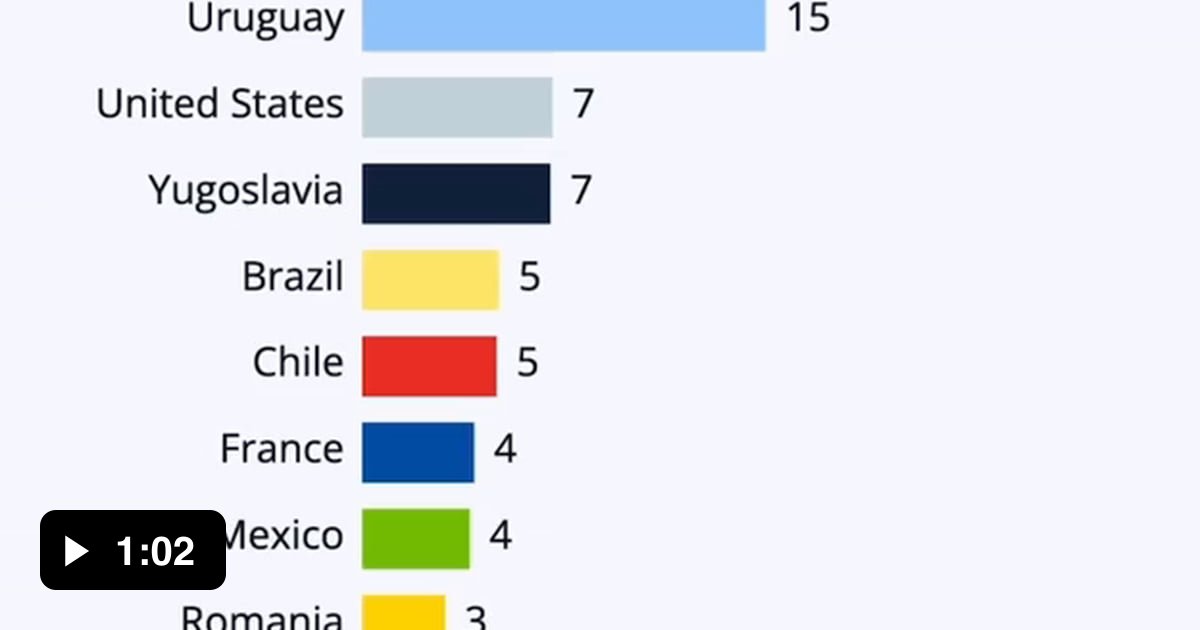 Total number of goals scored at men’s FIFA World Cups since 1930, by country 9GAG