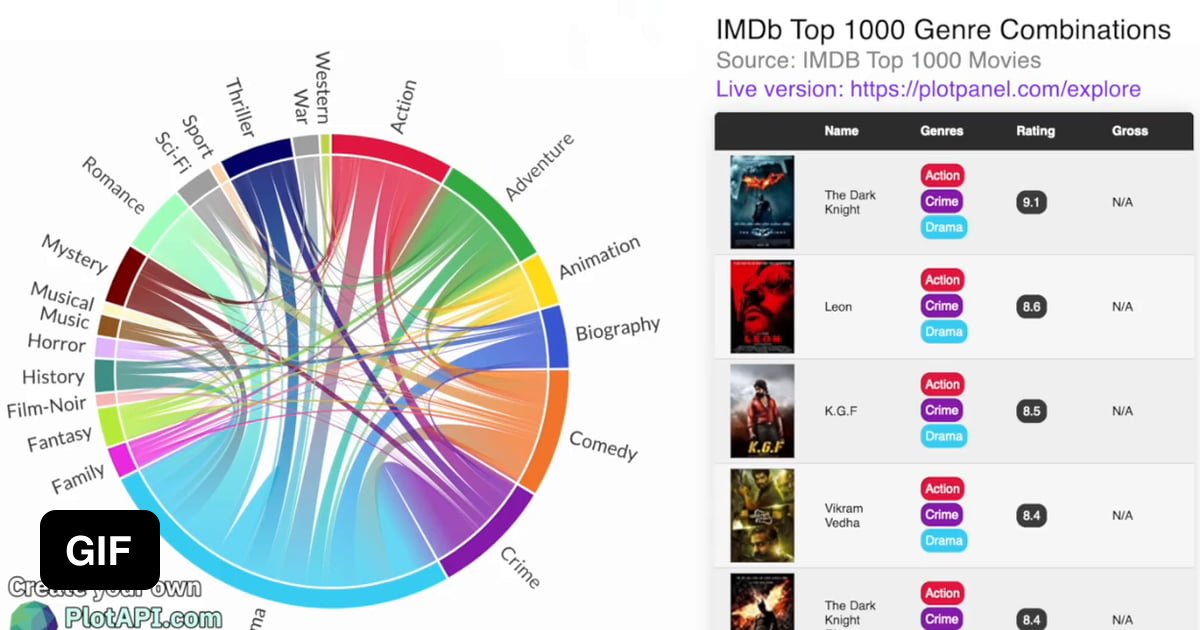 Most Popular Movie Genre Combinations Filmocracy Blog Gambaran