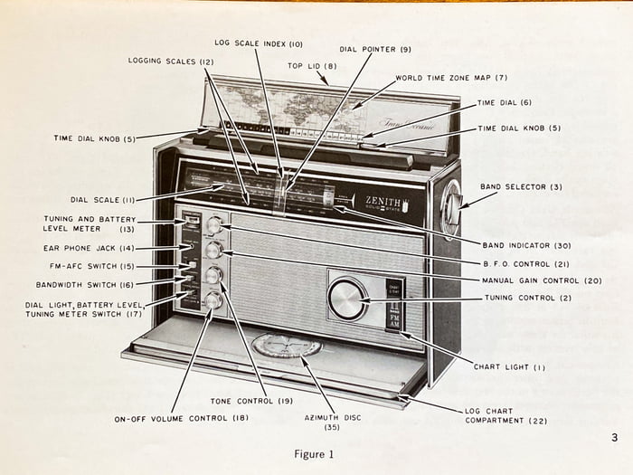 Figure 1, “Operating Guide to Help You Enjoy Your New Zenith Trans ...