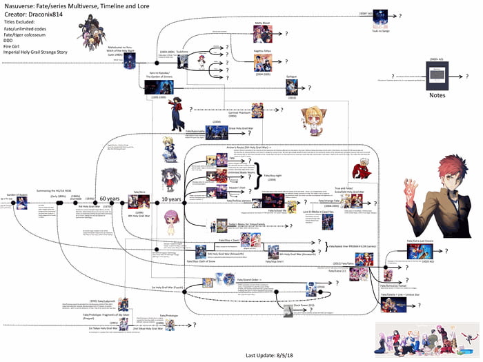 Fate Timeline For Beginners Fatestay Night Amino vrogue.co