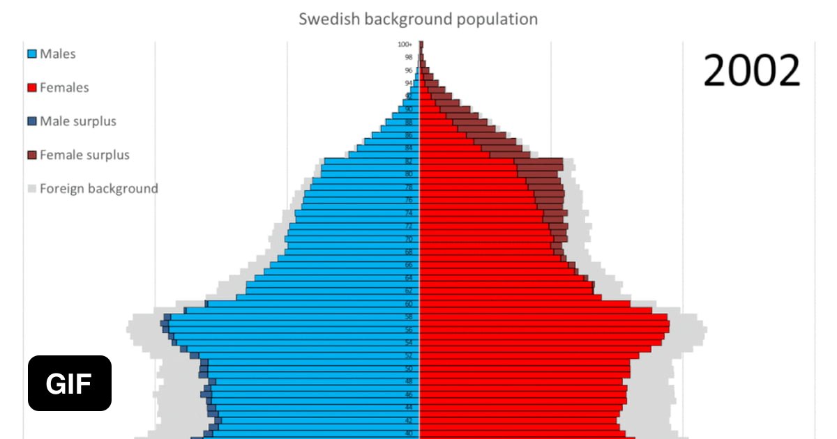 Sweden's population pyramid divided by background. Swedish background ...