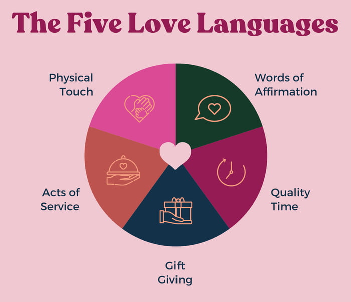 What is your love language and what love language you're attracted to ...